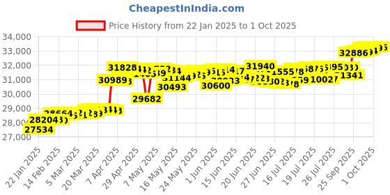 myntra.com KISNA DIAMOND AND GOLD JEWELLERY 14KT Finger Ring Diamond kisna diamond and gold jewellery Price History Graph from 22 Jan 2025 to 1 Oct 2025