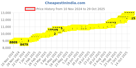 myntra.com KISNA DIAMOND AND GOLD JEWELLERY 14KT Finger Ring Diamond 0.01 CT kisna diamond and gold jewellery Price History Graph from 10 Nov 2024 to 29 Oct 2025