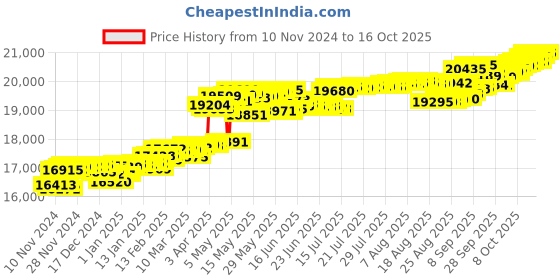 myntra.com KISNA DIAMOND AND GOLD JEWELLERY 14KT Finger Ring Diamond -0.12 CT kisna diamond and gold jewellery Price History Graph from 10 Nov 2024 to 16 Oct 2025