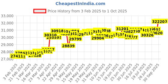 myntra.com KISNA DIAMOND AND GOLD JEWELLERY 14KT Finger Ring Diamond 1.84 gm kisna diamond and gold jewellery Price History Graph from 3 Feb 2025 to 1 Oct 2025