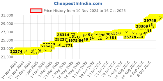 myntra.com KISNA DIAMOND AND GOLD JEWELLERY 14KT Finger Ring Diamond - 2.31 gm kisna diamond and gold jewellery Price History Graph from 10 Nov 2024 to 16 Oct 2025