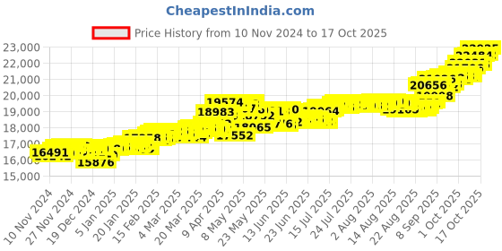 myntra.com KISNA DIAMOND AND GOLD JEWELLERY 14KT Finger Ring Diamond Weight 0.06 CT Gold Weight1.79 G kisna diamond and gold jewellery Price History Graph from 10 Nov 2024 to 17 Oct 2025
