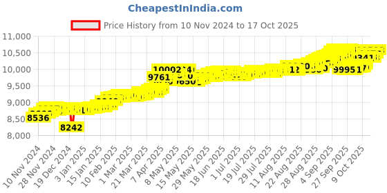 myntra.com KISNA DIAMOND AND GOLD JEWELLERY 14KT Pendant Diamond - 0.032 CT &  0.73gm kisna diamond and gold jewellery Price History Graph from 10 Nov 2024 to 17 Oct 2025