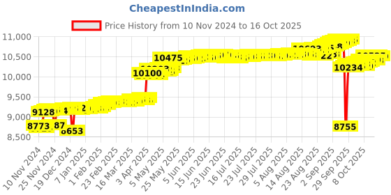 myntra.com KISNA DIAMOND AND GOLD JEWELLERY 14KT Pendant Diamond  0.06 CT kisna diamond and gold jewellery Price History Graph from 10 Nov 2024 to 16 Oct 2025