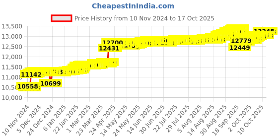 myntra.com KISNA DIAMOND AND GOLD JEWELLERY 14KT Pendant Diamond 0.07 Carat kisna diamond and gold jewellery Price History Graph from 10 Nov 2024 to 17 Oct 2025
