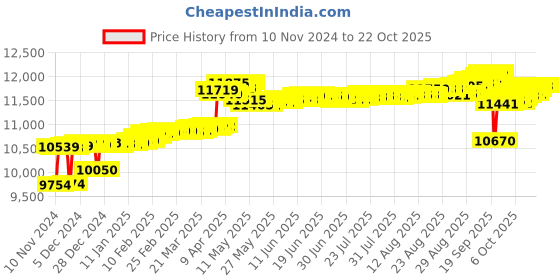 myntra.com KISNA DIAMOND AND GOLD JEWELLERY 14KT Pendant Diamond 0.07 CT kisna diamond and gold jewellery Price History Graph from 10 Nov 2024 to 21 Oct 2025