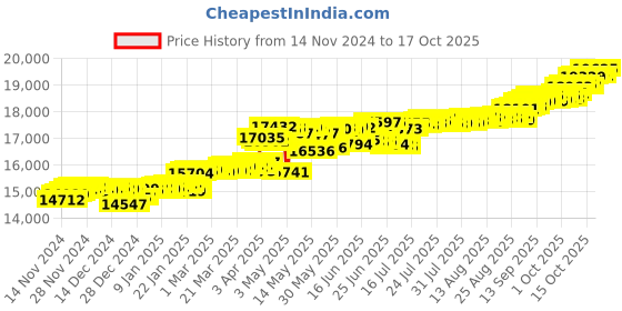 myntra.com KISNA DIAMOND AND GOLD JEWELLERY 14KT Pendant Diamond 0.08 CT & 1.2 gm kisna diamond and gold jewellery Price History Graph from 14 Nov 2024 to 17 Oct 2025