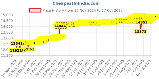 myntra.com KISNA DIAMOND AND GOLD JEWELLERY 14KT Pendant Diamond 0.086 CT & 0.63gm kisna diamond and gold jewellery Price History Graph from 10 Nov 2024 to 17 Oct 2025