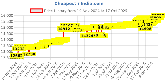 myntra.com KISNA DIAMOND AND GOLD JEWELLERY 14KT Pendant Diamond 0.087 CT kisna diamond and gold jewellery Price History Graph from 10 Nov 2024 to 17 Oct 2025