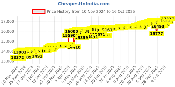 myntra.com KISNA DIAMOND AND GOLD JEWELLERY 14KT Pendant Diamond (0.09 Carat) 0.87gm kisna diamond and gold jewellery Price History Graph from 10 Nov 2024 to 16 Oct 2025