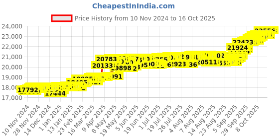 myntra.com KISNA DIAMOND AND GOLD JEWELLERY 14KT Pendant Diamond 0.11 Carat kisna diamond and gold jewellery Price History Graph from 10 Nov 2024 to 16 Oct 2025