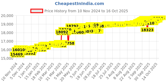 myntra.com KISNA DIAMOND AND GOLD JEWELLERY 14KT Pendant Diamond 0.12 Carat kisna diamond and gold jewellery Price History Graph from 10 Nov 2024 to 16 Oct 2025