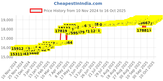 myntra.com KISNA DIAMOND AND GOLD JEWELLERY 14KT Pendant Diamond 0.121 CT kisna diamond and gold jewellery Price History Graph from 10 Nov 2024 to 16 Oct 2025