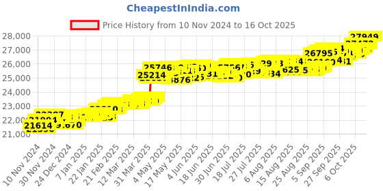 myntra.com KISNA DIAMOND AND GOLD JEWELLERY 14KT Pendant Diamond 0.15 Carat kisna diamond and gold jewellery Price History Graph from 10 Nov 2024 to 16 Oct 2025