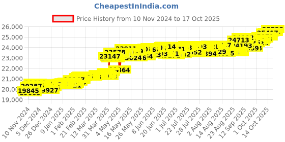 myntra.com KISNA DIAMOND AND GOLD JEWELLERY  14KT Pendant Diamond 0.15 CT & 1.3gm kisna diamond and gold jewellery Price History Graph from 10 Nov 2024 to 17 Oct 2025