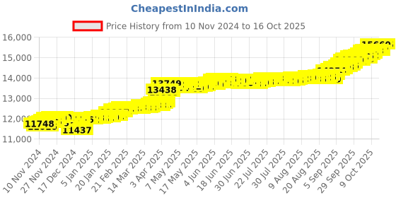 myntra.com KISNA DIAMOND AND GOLD JEWELLERY 14KT Pendant Diamond Weight - 0.06 CT kisna diamond and gold jewellery Price History Graph from 10 Nov 2024 to 16 Oct 2025