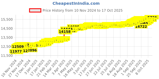 myntra.com KISNA DIAMOND AND GOLD JEWELLERY 14KT Pendant Diamond Weight - 0.073 CT & 0.86gm kisna diamond and gold jewellery Price History Graph from 10 Nov 2024 to 17 Oct 2025