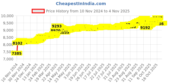 myntra.com KISNA DIAMOND AND GOLD JEWELLERY 14KT Yellow Gold Diamond Ring 0.03 CT kisna diamond and gold jewellery Price History Graph from 10 Nov 2024 to 1 Nov 2025