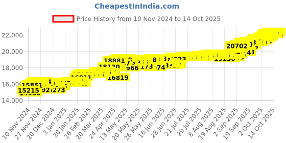 myntra.com KISNA DIAMOND AND GOLD JEWELLERY 14KT Yellow Gold Diamond Ring 1.89gm kisna diamond and gold jewellery Price History Graph from 10 Nov 2024 to 14 Oct 2025