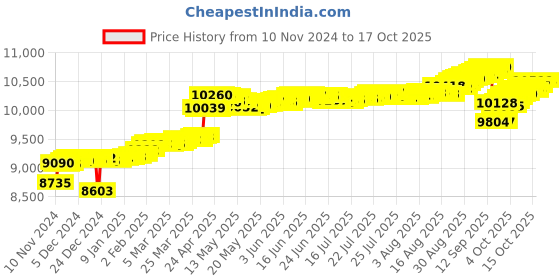 myntra.com KISNA DIAMOND AND GOLD JEWELLERY 14Kt Yellow Gold Plated AD Stone Studded Pendant Chain kisna diamond and gold jewellery Price History Graph from 10 Nov 2024 to 17 Oct 2025