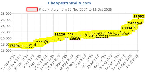 myntra.com KISNA DIAMOND AND GOLD JEWELLERY 18KT Bracelet Diamond - 0.02 CT kisna diamond and gold jewellery Price History Graph from 10 Nov 2024 to 16 Oct 2025