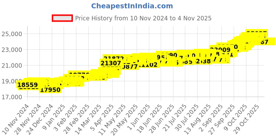 myntra.com KISNA DIAMOND AND GOLD JEWELLERY 18KT Crown Curve Finger Ring Diamond 1.33 gm kisna diamond and gold jewellery Price History Graph from 10 Nov 2024 to 1 Nov 2025
