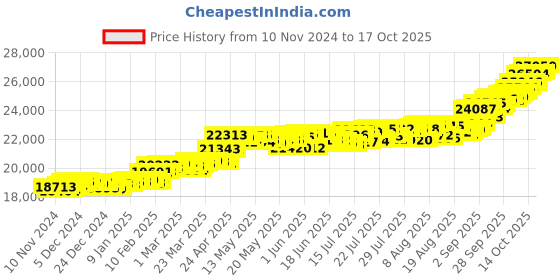 myntra.com KISNA DIAMOND AND GOLD JEWELLERY 18KT Diamond Finger Ring kisna diamond and gold jewellery Price History Graph from 10 Nov 2024 to 17 Oct 2025