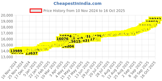 myntra.com KISNA DIAMOND AND GOLD JEWELLERY 18KT Diamond Pendant kisna diamond and gold jewellery Price History Graph from 10 Nov 2024 to 16 Oct 2025