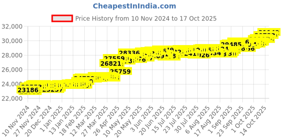 myntra.com KISNA DIAMOND AND GOLD JEWELLERY 18KT Diamond Pendant kisna diamond and gold jewellery Price History Graph from 10 Nov 2024 to 17 Oct 2025