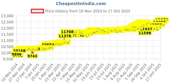 myntra.com KISNA DIAMOND AND GOLD JEWELLERY 18KT Diamond Pendant 0.58gm kisna diamond and gold jewellery Price History Graph from 10 Nov 2024 to 17 Oct 2025