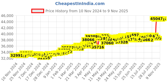 myntra.com KISNA DIAMOND AND GOLD JEWELLERY 18KT Finger Ring Diamond kisna diamond and gold jewellery Price History Graph from 10 Nov 2024 to 6 Nov 2025