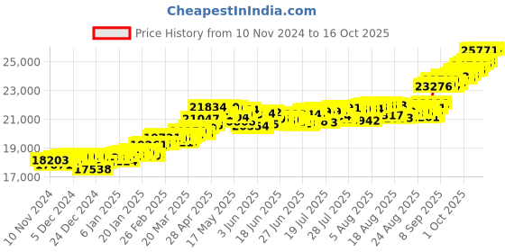 myntra.com KISNA DIAMOND AND GOLD JEWELLERY 18KT Finger Ring Diamond kisna diamond and gold jewellery Price History Graph from 10 Nov 2024 to 16 Oct 2025