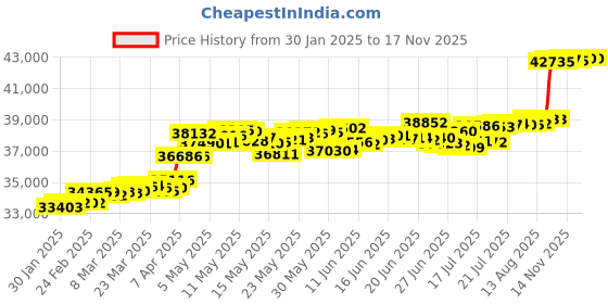 myntra.com KISNA DIAMOND AND GOLD JEWELLERY 18KT Finger Ring Diamond kisna diamond and gold jewellery Price History Graph from 30 Jan 2025 to 17 Nov 2025