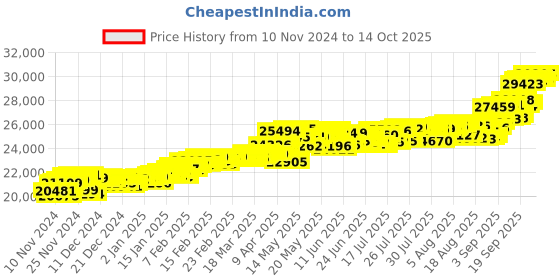 myntra.com KISNA DIAMOND AND GOLD JEWELLERY 18KT Finger Ring Diamond 0.05g kisna diamond and gold jewellery Price History Graph from 10 Nov 2024 to 14 Oct 2025