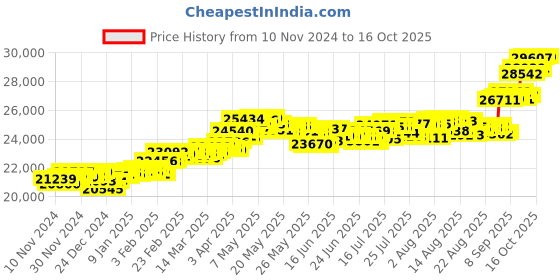 myntra.com KISNA DIAMOND AND GOLD JEWELLERY 18KT Finger Ring Diamond 0.06 CT & 2.1 gm kisna diamond and gold jewellery Price History Graph from 10 Nov 2024 to 16 Oct 2025