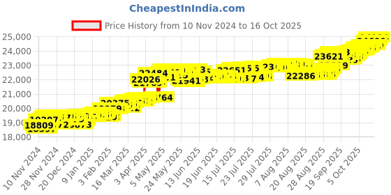 myntra.com KISNA DIAMOND AND GOLD JEWELLERY 18KT Finger Ring Diamond 0.12g kisna diamond and gold jewellery Price History Graph from 10 Nov 2024 to 16 Oct 2025