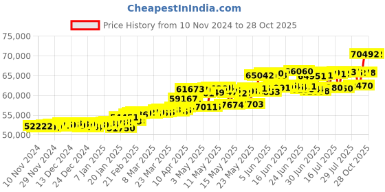 myntra.com KISNA DIAMOND AND GOLD JEWELLERY 18KT Finger Ring Diamond 0.28g kisna diamond and gold jewellery Price History Graph from 10 Nov 2024 to 27 Oct 2025