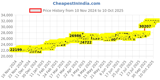 myntra.com KISNA DIAMOND AND GOLD JEWELLERY 18KT Gold Avalon Bracelet-2.8g kisna diamond and gold jewellery Price History Graph from 10 Nov 2024 to 10 Oct 2025