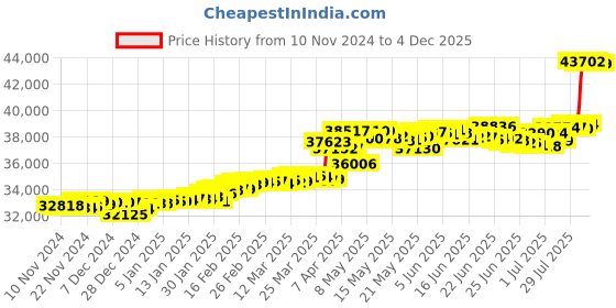 myntra.com KISNA DIAMOND AND GOLD JEWELLERY 18KT Love Eternity Finger Ring Diamond kisna diamond and gold jewellery Price History Graph from 10 Nov 2024 to 4 Dec 2025