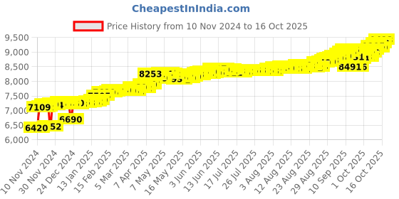 myntra.com KISNA DIAMOND AND GOLD JEWELLERY 18KT Pendant Diamond kisna diamond and gold jewellery Price History Graph from 10 Nov 2024 to 16 Oct 2025