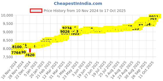 myntra.com KISNA DIAMOND AND GOLD JEWELLERY 18KT Pendant Diamond 0.03 CT & 0.49gm kisna diamond and gold jewellery Price History Graph from 10 Nov 2024 to 17 Oct 2025