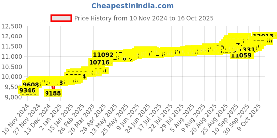 myntra.com KISNA DIAMOND AND GOLD JEWELLERY 18KT Pendant Diamond 0.04 CT kisna diamond and gold jewellery Price History Graph from 10 Nov 2024 to 16 Oct 2025