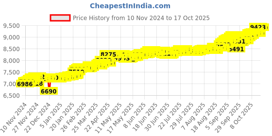 myntra.com KISNA DIAMOND AND GOLD JEWELLERY 18KT Pendant Diamond Weight - 0.01 CT kisna diamond and gold jewellery Price History Graph from 10 Nov 2024 to 17 Oct 2025