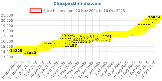 myntra.com KISNA DIAMOND AND GOLD JEWELLERY 18KT Pendant Diamond Weight - 0.04 CT kisna diamond and gold jewellery Price History Graph from 10 Nov 2024 to 16 Oct 2025