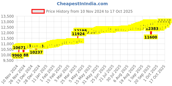 myntra.com KISNA DIAMOND AND GOLD JEWELLERY 18KT Pendant Diamond Weight - 0.06 CT kisna diamond and gold jewellery Price History Graph from 10 Nov 2024 to 17 Oct 2025