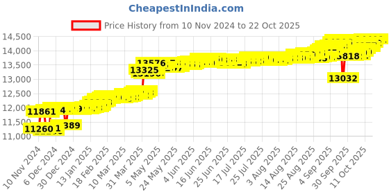 myntra.com KISNA DIAMOND AND GOLD JEWELLERY 18KT Pendant Diamond Weight - 0.07 CT kisna diamond and gold jewellery Price History Graph from 10 Nov 2024 to 21 Oct 2025