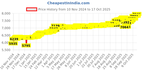 myntra.com KISNA DIAMOND AND GOLD JEWELLERY 18KT Yellow Gold Diamond Pendent kisna diamond and gold jewellery Price History Graph from 10 Nov 2024 to 17 Oct 2025