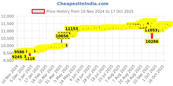 myntra.com KISNA DIAMOND AND GOLD JEWELLERY 18KT Yellow Gold Diamond Pendent kisna diamond and gold jewellery Price History Graph from 10 Nov 2024 to 17 Oct 2025