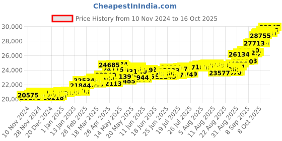 myntra.com KISNA DIAMOND AND GOLD JEWELLERY 18KT Yellow Gold Diamond Ring kisna diamond and gold jewellery Price History Graph from 10 Nov 2024 to 16 Oct 2025