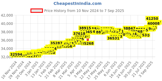 myntra.com KISNA DIAMOND AND GOLD JEWELLERY 18KT Yellow Gold Diamond Ring 0.12 Carat kisna diamond and gold jewellery Price History Graph from 10 Nov 2024 to 7 Sep 2025